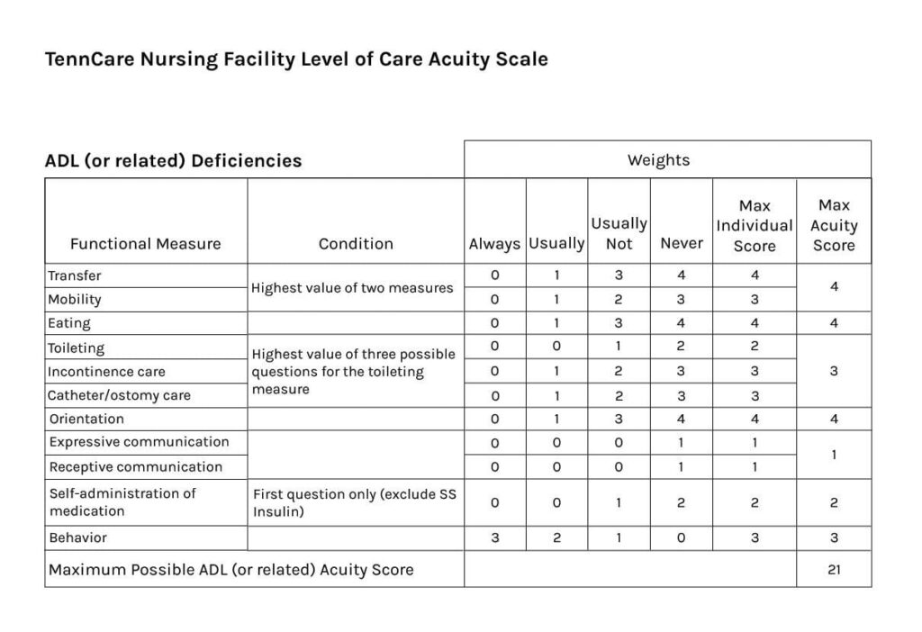 tenncare graph